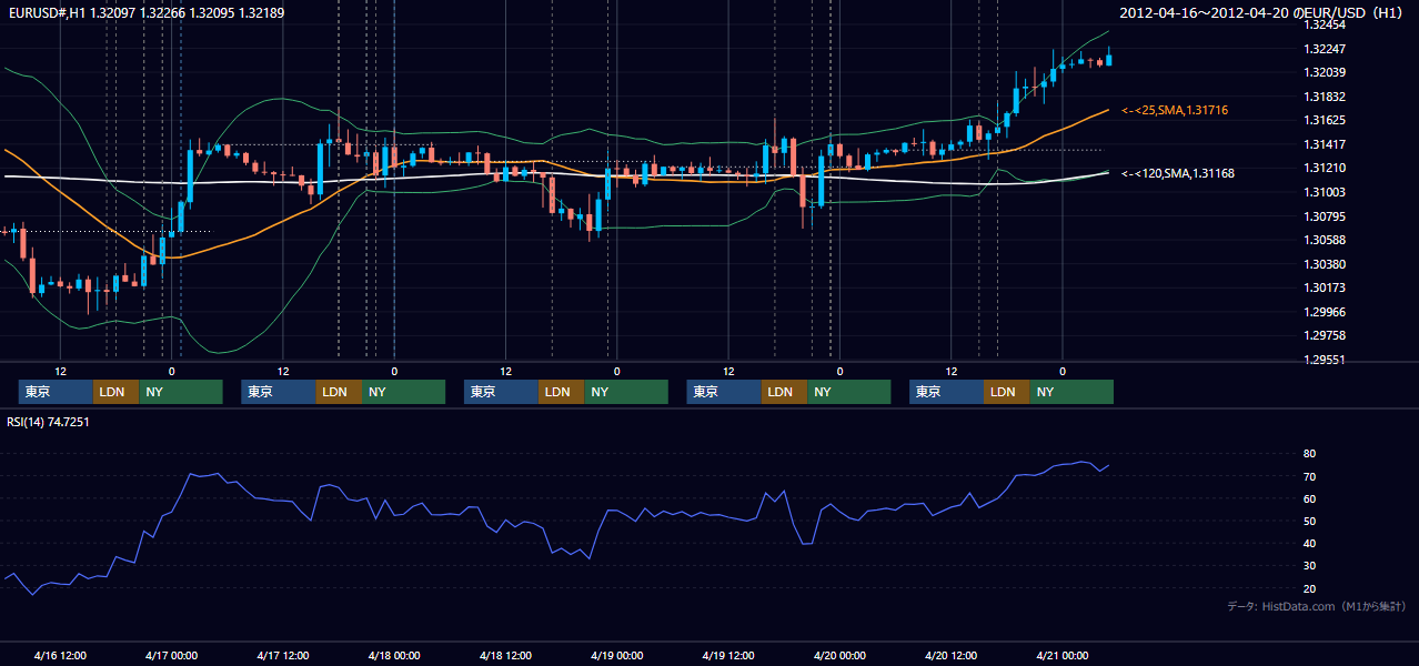 2012年4月16日(月)〜4月20日(金) EUR/USD 1時間足チャート