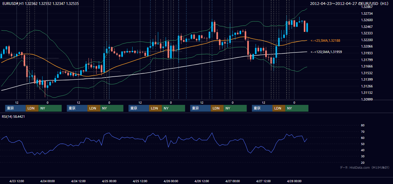 2012年4月23日（月）〜4月27日（金） EUR/USD 1時間足チャート