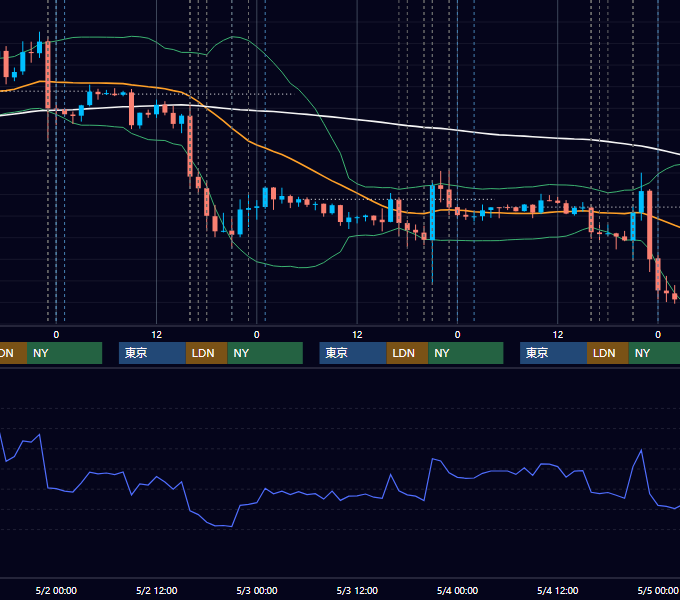 2012年4月30日〜5月4日 EUR/USD 1時間足チャート