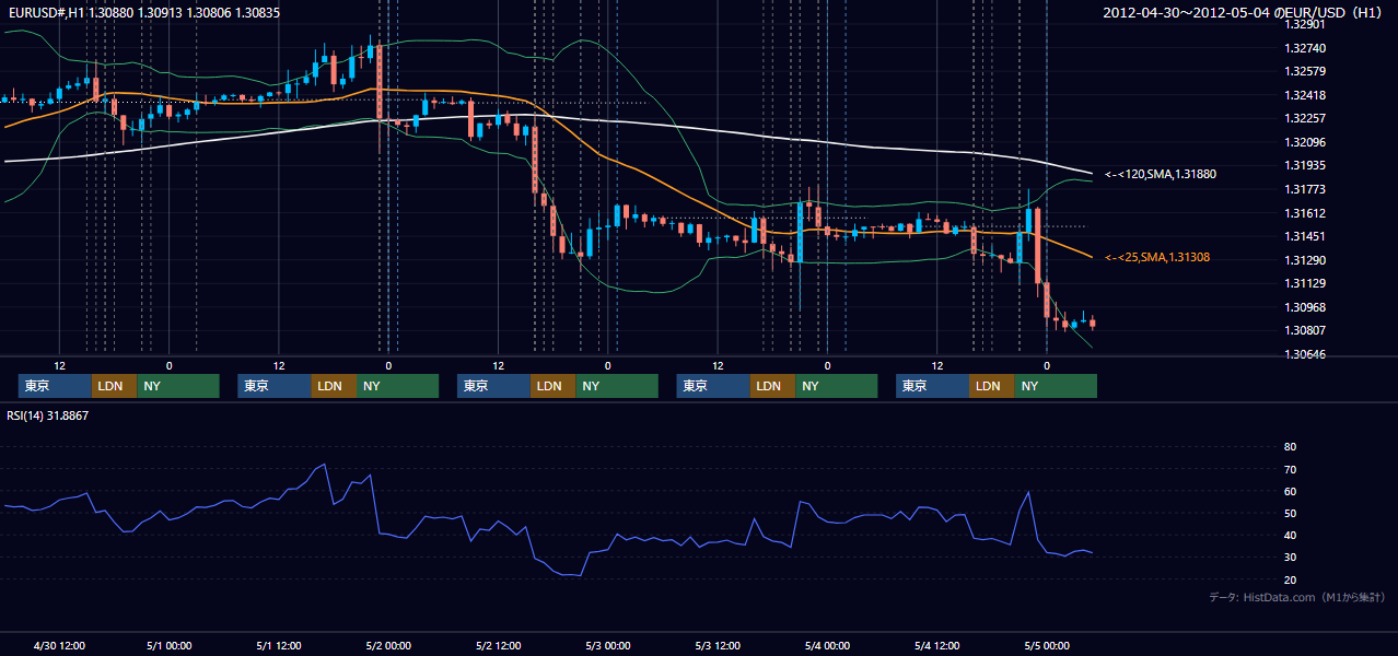2012年4月30日（月）〜5月4日（金） EUR/USD 1時間足チャート