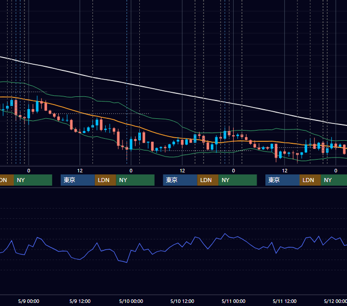 2012年5月7日〜5月11日 EUR/USD 1時間足チャート