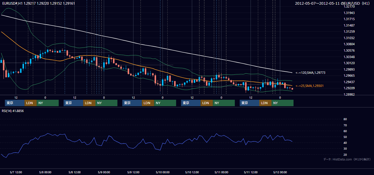 2012年5月7日(月)〜5月11日(金) EUR/USD 1時間足チャート