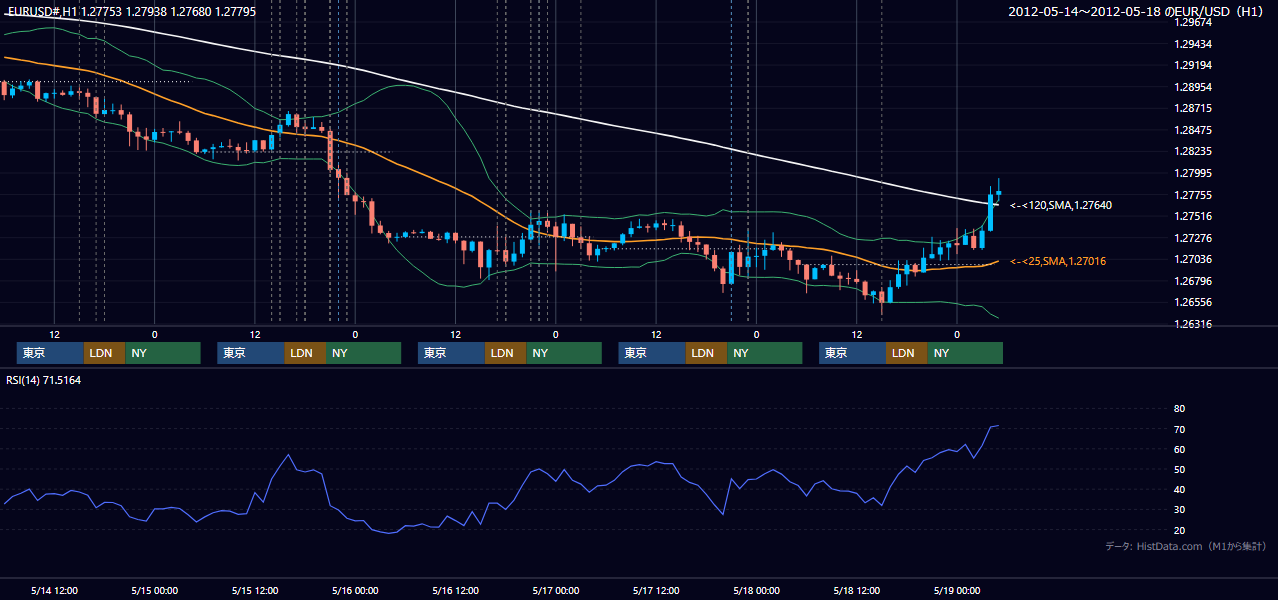 2012年5月14日(月)〜5月18日(金) EUR/USD 1時間足チャート