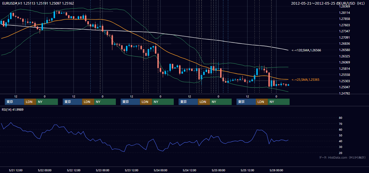 2012年5月21日(月)〜5月25日(金) EUR/USD 1時間足チャート