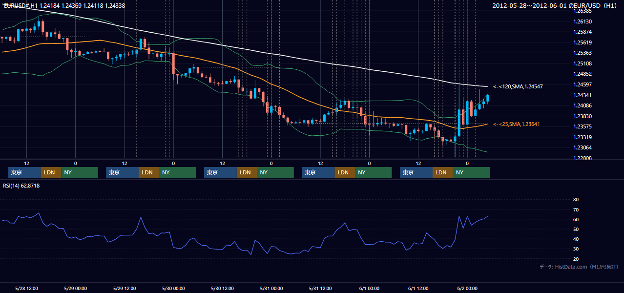 2012年5月28日(月)〜6月1日(金) EUR/USD 1時間足チャート