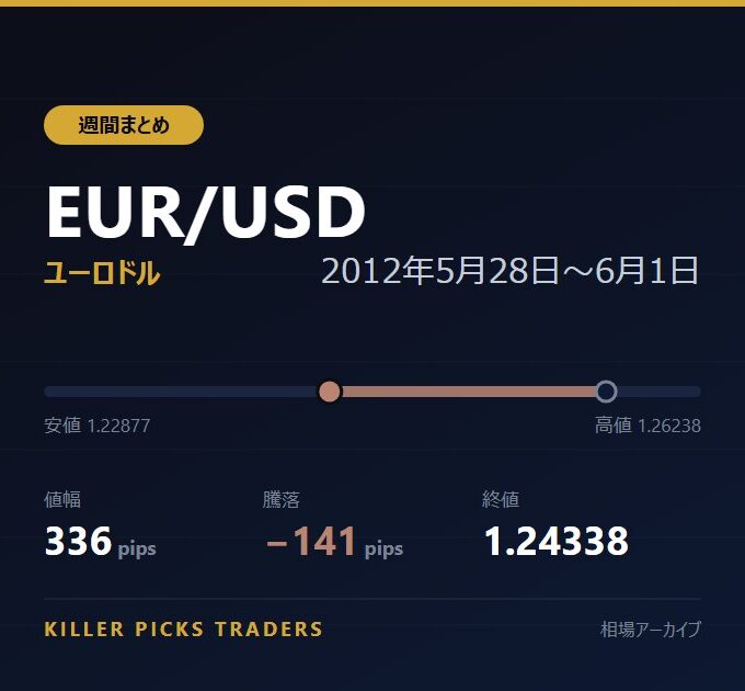 EUR/USD 2012年5月28日〜6月1日 値幅336pips
