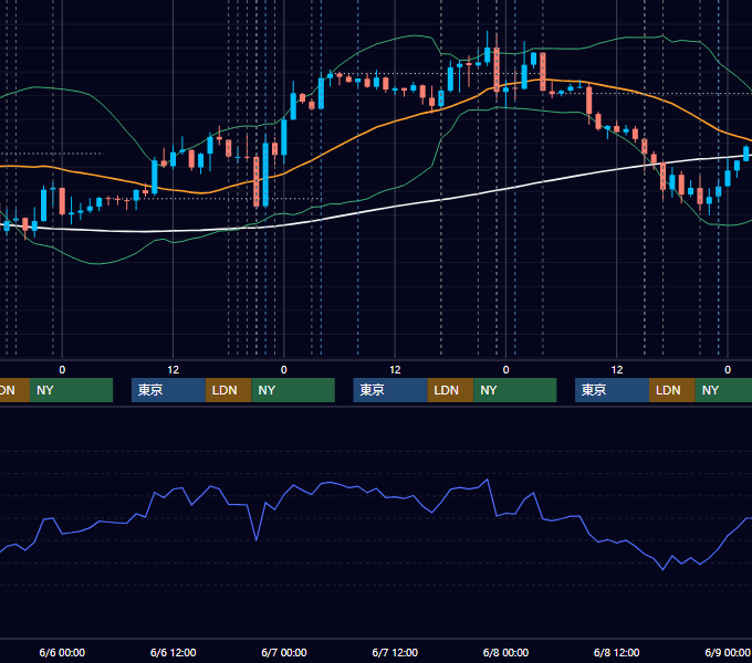 2012年6月4日〜6月8日 EUR/USD 1時間足チャート