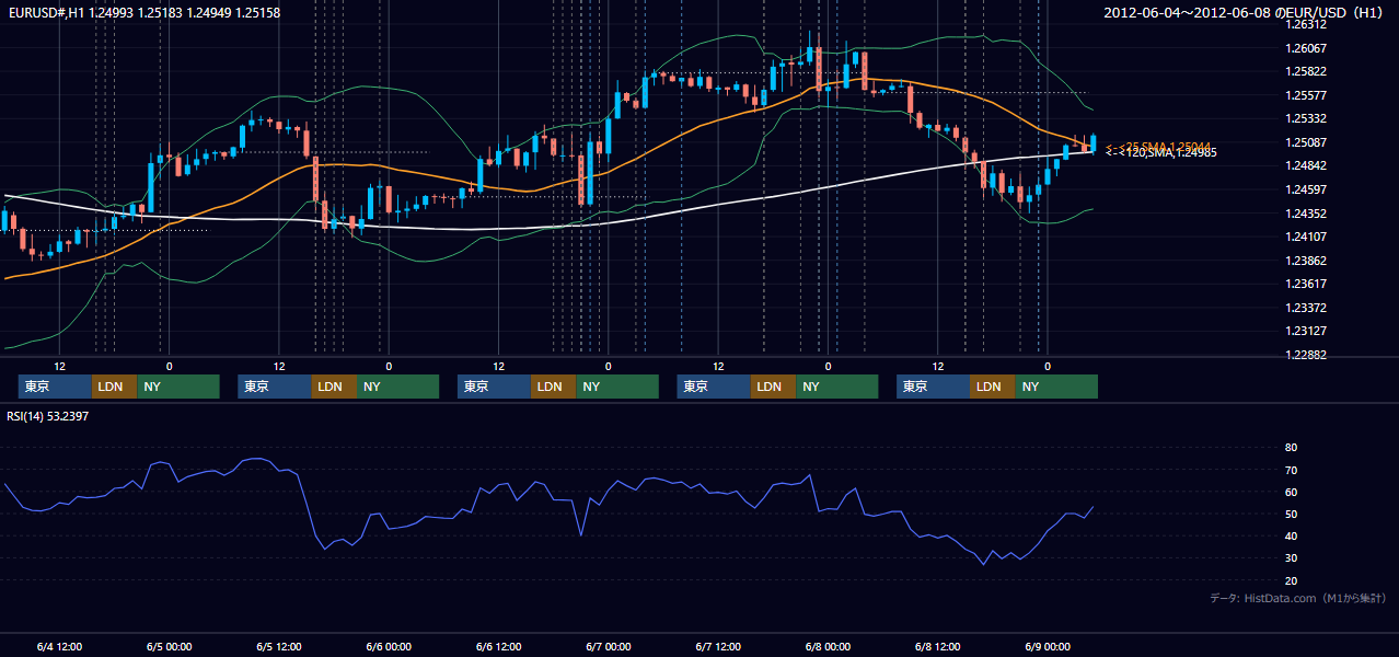 2012年6月4日(月)〜6月8日(金) EUR/USD 1時間足チャート