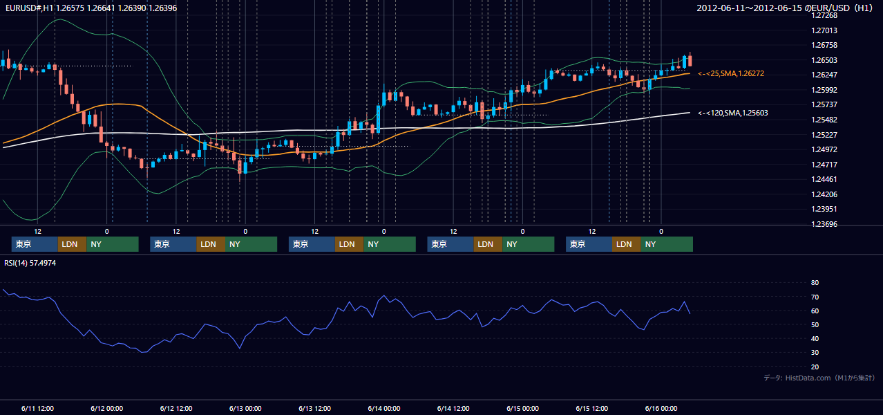 2012年6月11日(月)〜6月15日(金) EUR/USD 1時間足チャート