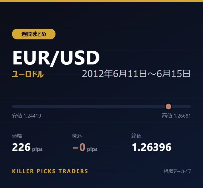 EUR/USD 2012年6月11日〜6月15日 値幅226pips