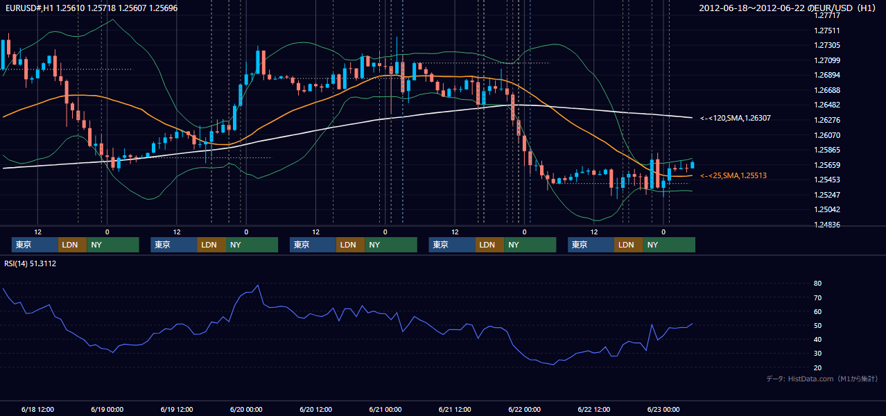 2012年6月18日（月）〜6月22日（金） EUR/USD 1時間足チャート