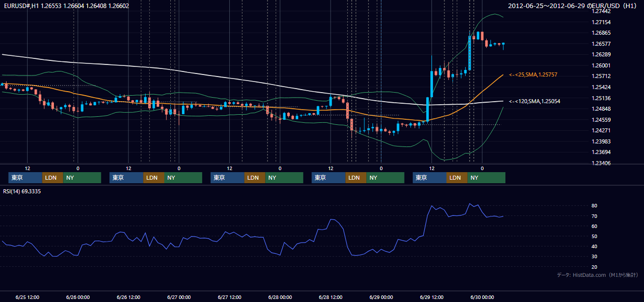 2012年6月25日（月）〜6月29日（金） EUR/USD 1時間足チャート