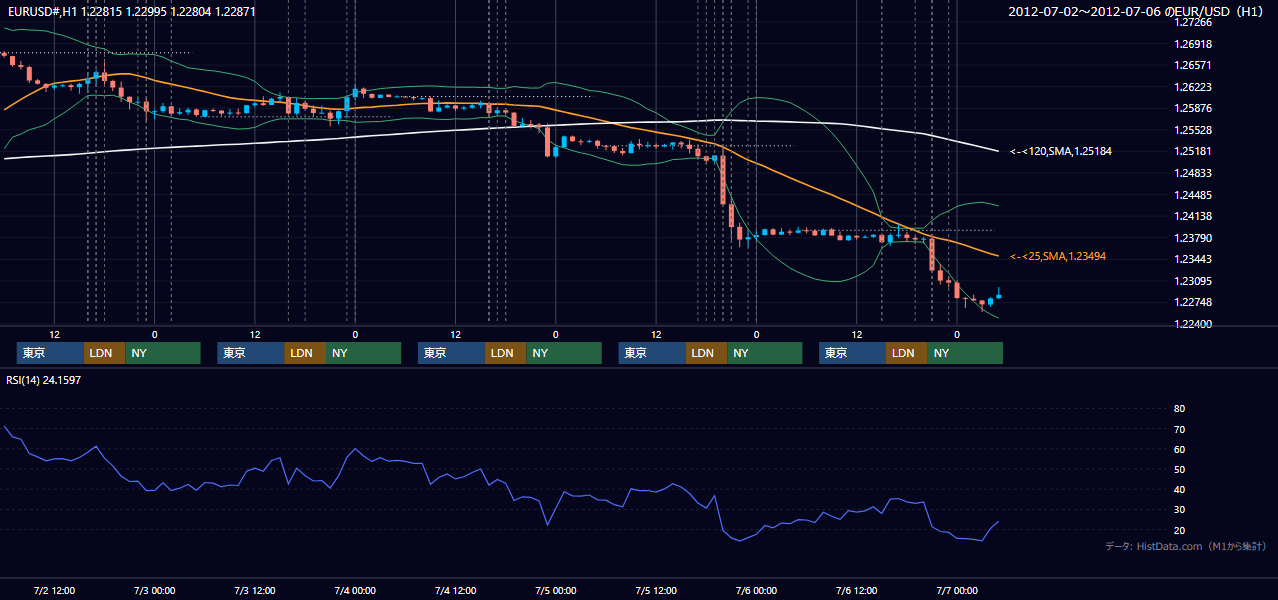 2012年7月2日(月)〜7月6日(金) EUR/USD 1時間足チャート