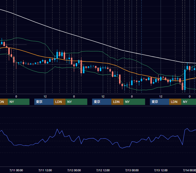 2012年7月9日〜7月13日 EUR/USD 1時間足チャート