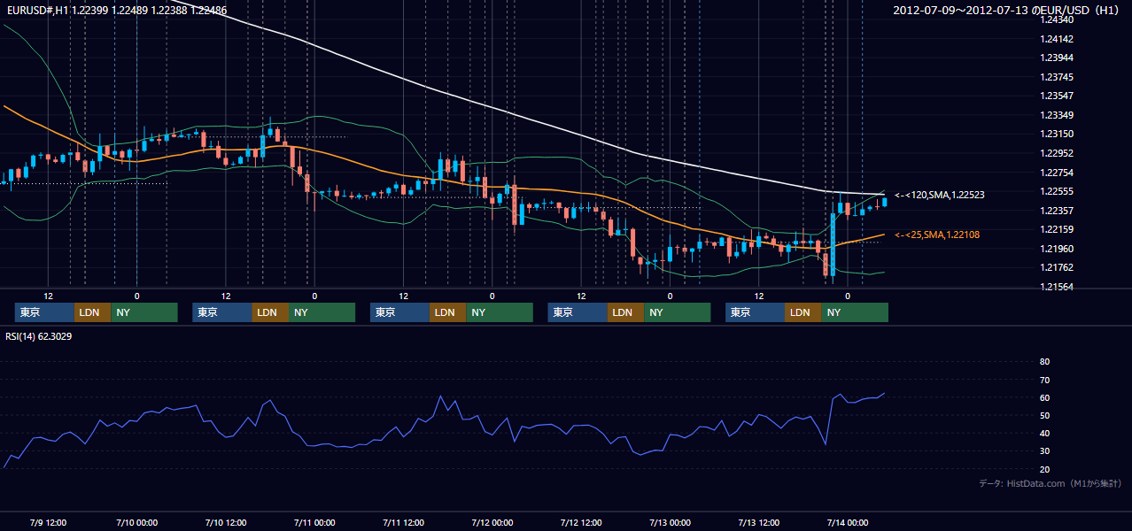 2012年7月9日（月）〜7月13日（金） EUR/USD 1時間足チャート