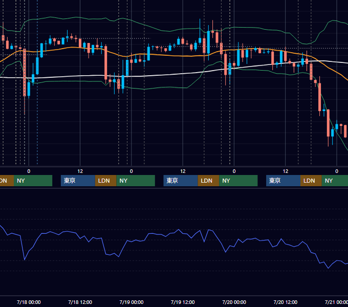 2012年7月16日〜7月20日 EUR/USD 1時間足チャート