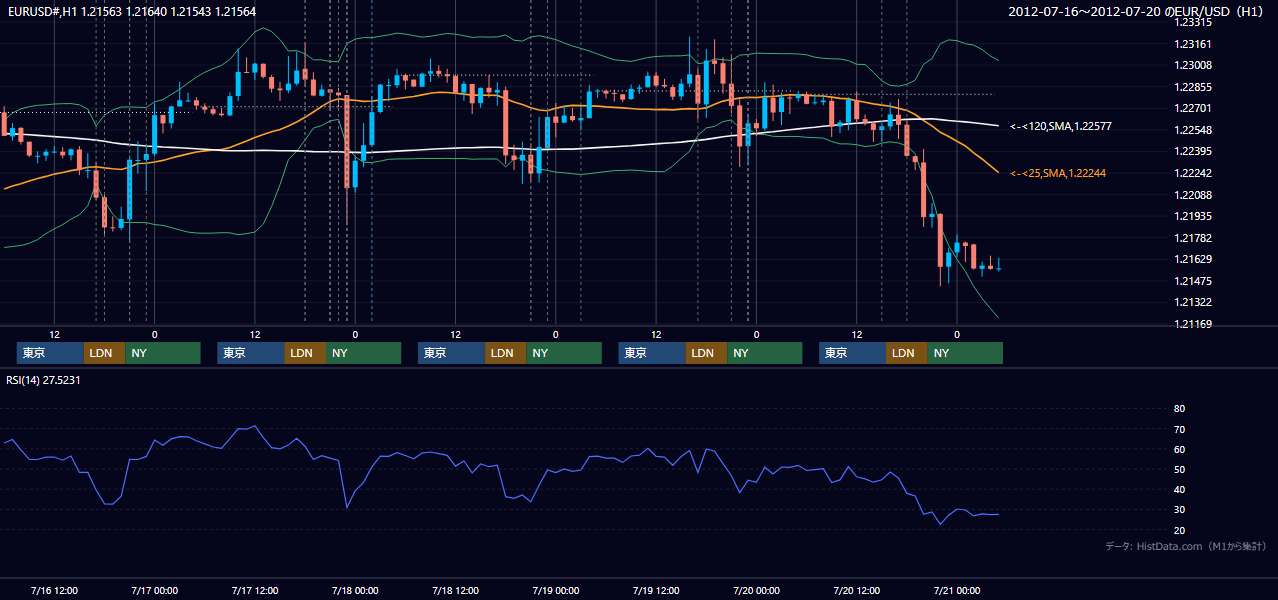 2012年7月16日(月)〜7月20日(金) EUR/USD 1時間足チャート