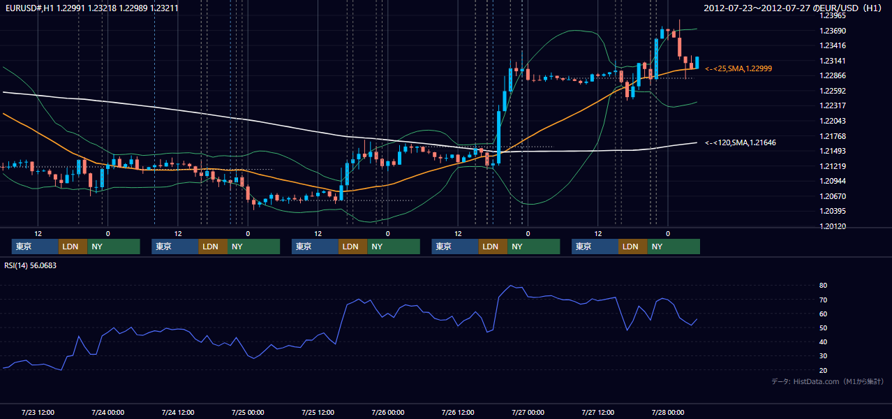 2012年7月23日（月）〜7月27日（金） EUR/USD 1時間足チャート