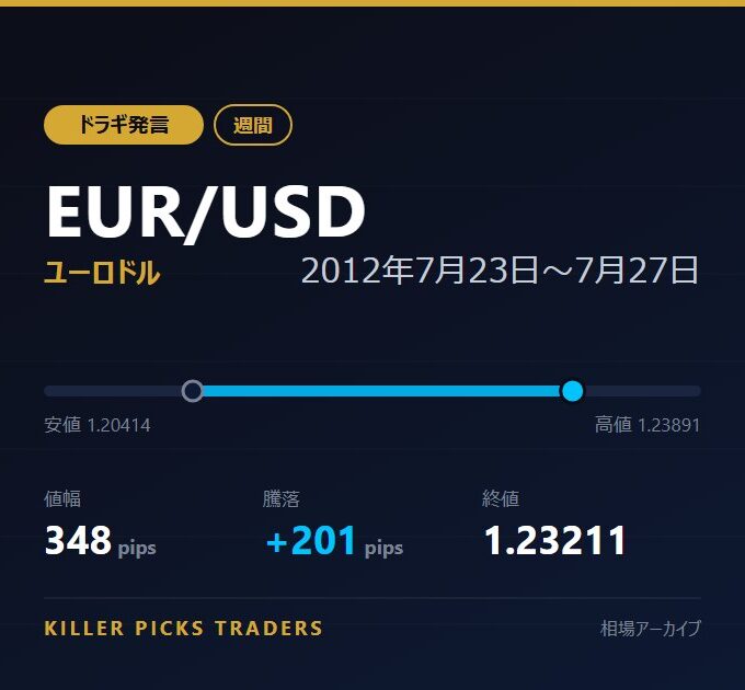 EUR/USD 2012年7月23日〜7月27日 値幅348pips