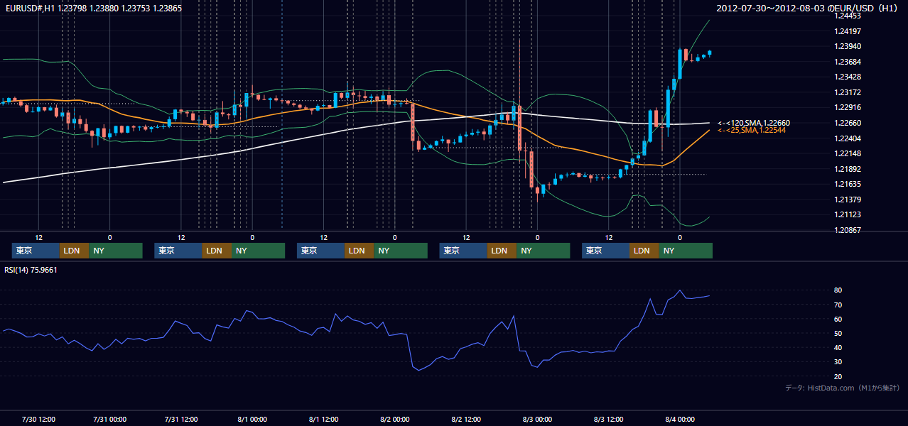 2012年7月30日(月)〜8月3日(金) EUR/USD 1時間足チャート