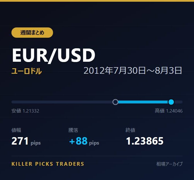 EUR/USD 2012年7月30日〜8月3日 値幅271pips