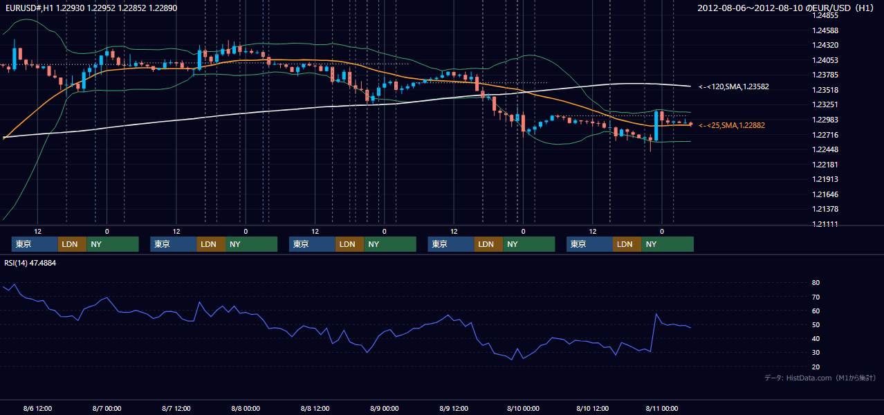 2012年8月6日（月）〜8月10日（金） EUR/USD 1時間足チャート