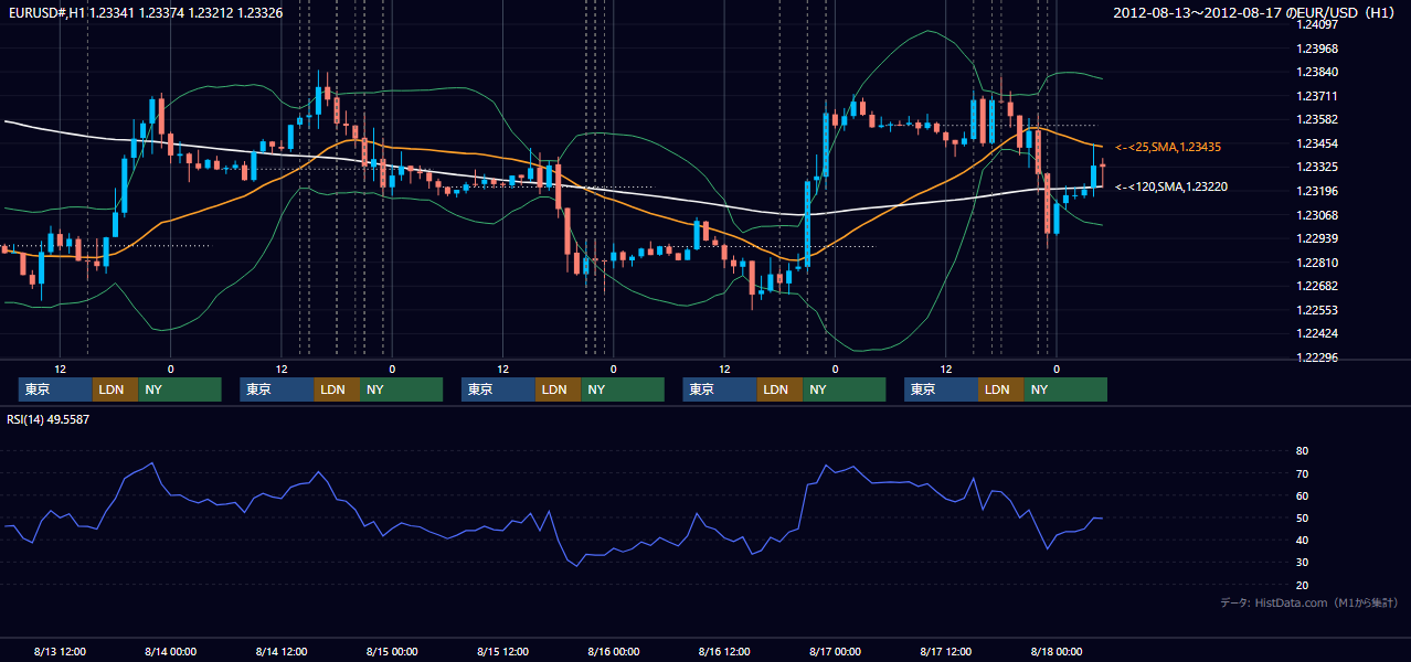 2012年8月13日(月)〜8月17日(金) EUR/USD 1時間足チャート