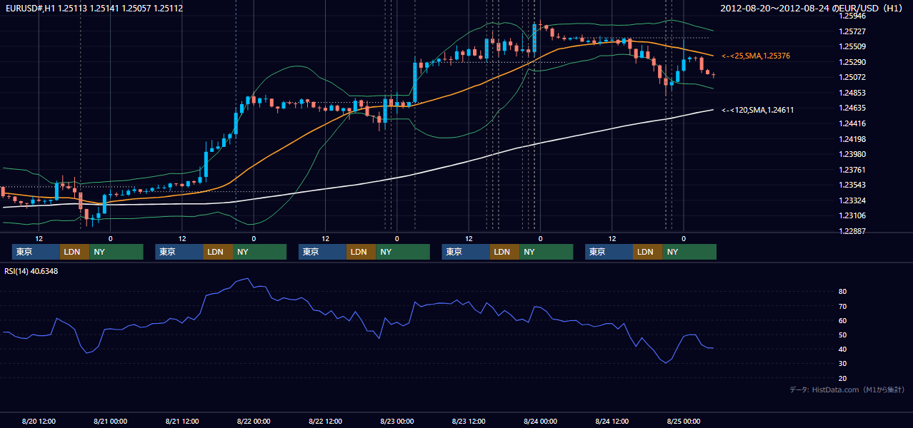 2012年8月20日(月)〜8月24日(金) EUR/USD 1時間足チャート