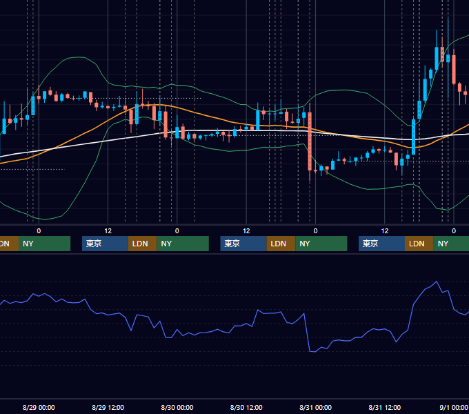 2012年8月27日〜8月31日 EUR/USD 1時間足チャート