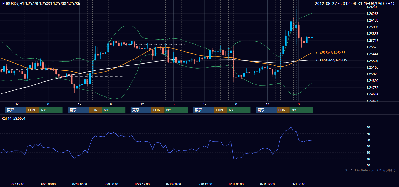 2012年8月27日(月)〜8月31日(金) EUR/USD 1時間足チャート