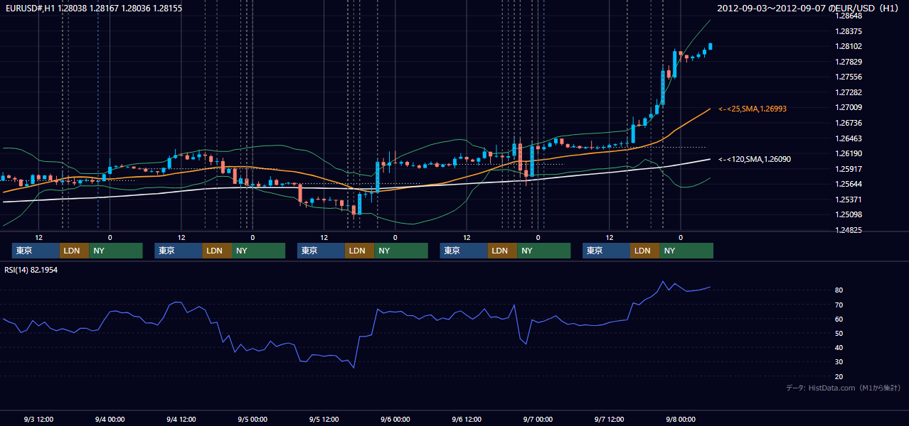 2012年9月3日(月)〜9月7日(金) EUR/USD 1時間足チャート
