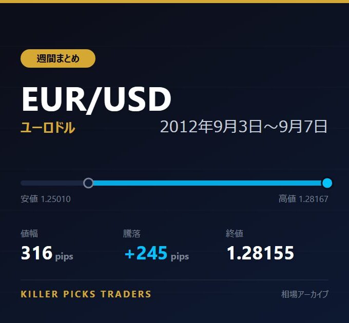 EUR/USD 2012年9月3日〜9月7日 値幅316pips