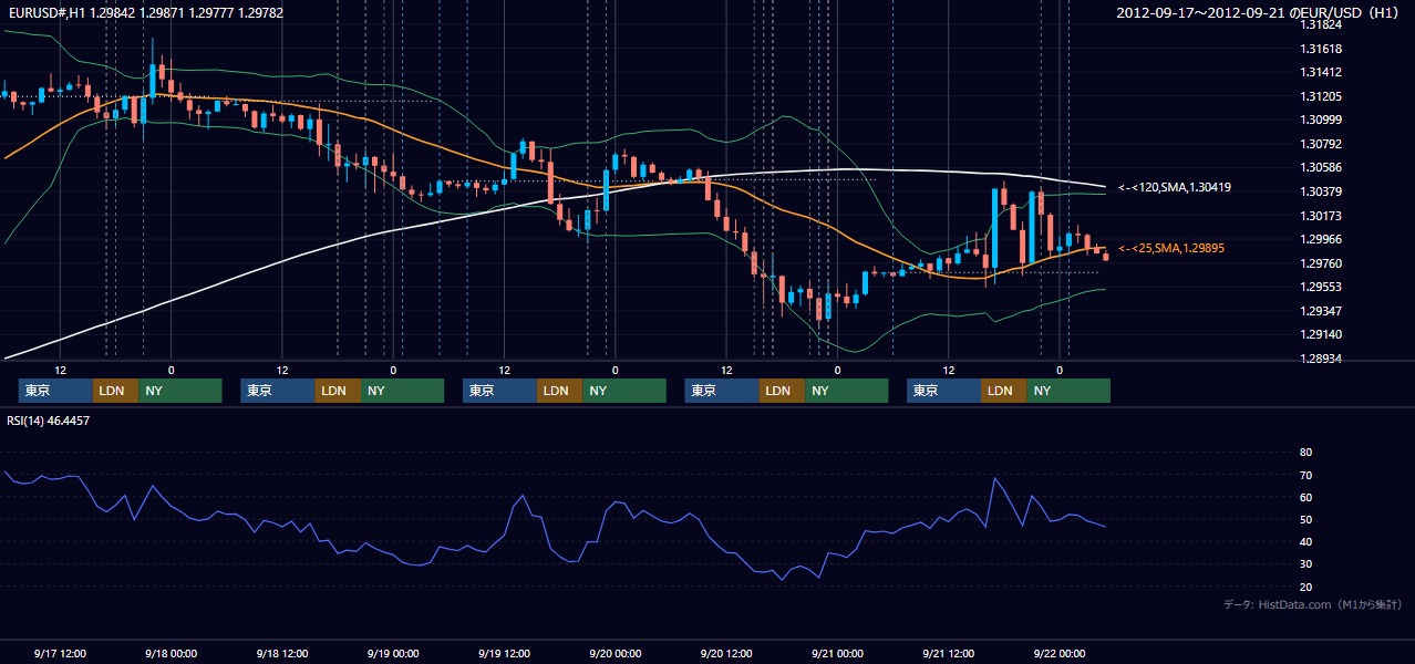 2012年9月17日(月)〜9月21日(金) EUR/USD 1時間足チャート