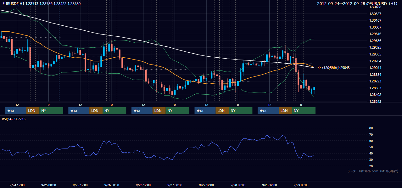 2012年9月24日（月）〜9月28日（金） EUR/USD 1時間足チャート