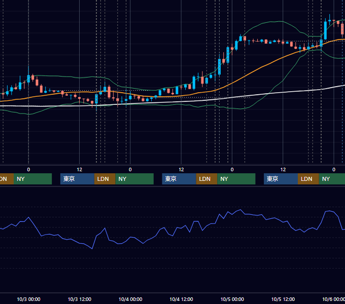 2012年10月1日〜10月5日 EUR/USD 1時間足チャート