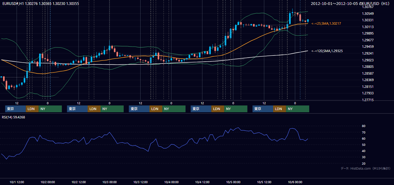 2012年10月1日（月）〜10月5日（金） EUR/USD 1時間足チャート