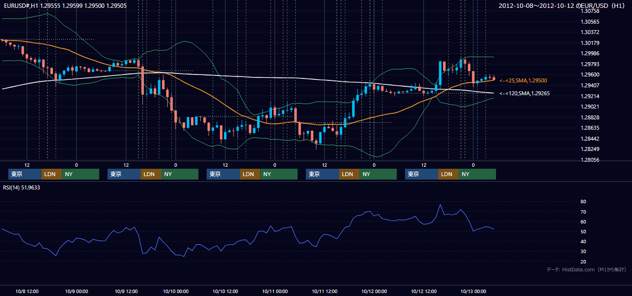 2012年10月8日（月）〜10月12日（金） EUR/USD 1時間足チャート