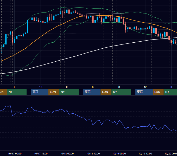 2012年10月15日〜10月19日 EUR/USD 1時間足チャート