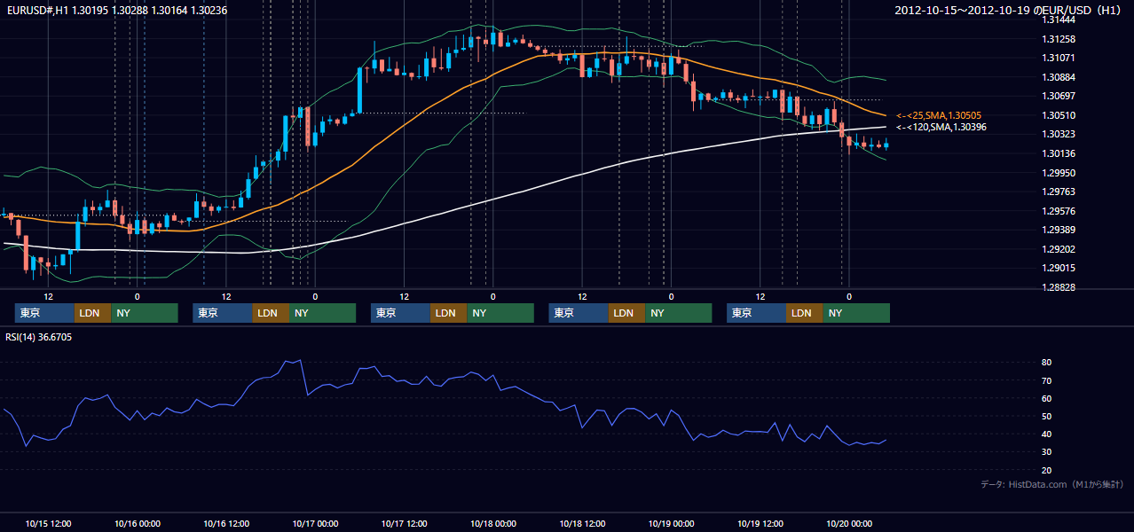 2012年10月15日（月）〜10月19日（金） EUR/USD 1時間足チャート