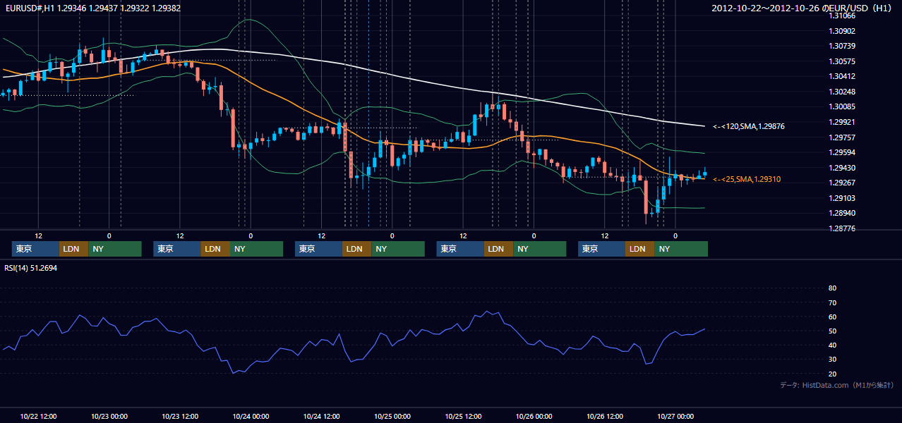2012年10月22日（月）〜10月26日（金） EUR/USD 1時間足チャート