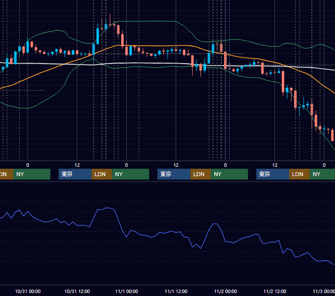 2012年10月29日〜11月2日 EUR/USD 1時間足チャート