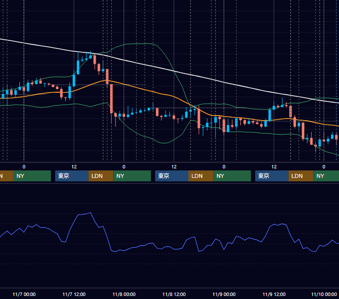 2012年11月5日〜11月9日 EUR/USD 1時間足チャート