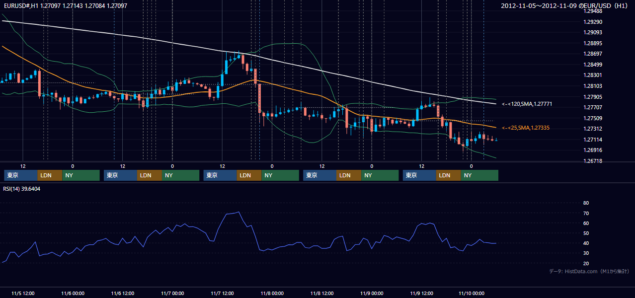 2012年11月5日(月)〜11月9日(金) EUR/USD 1時間足チャート