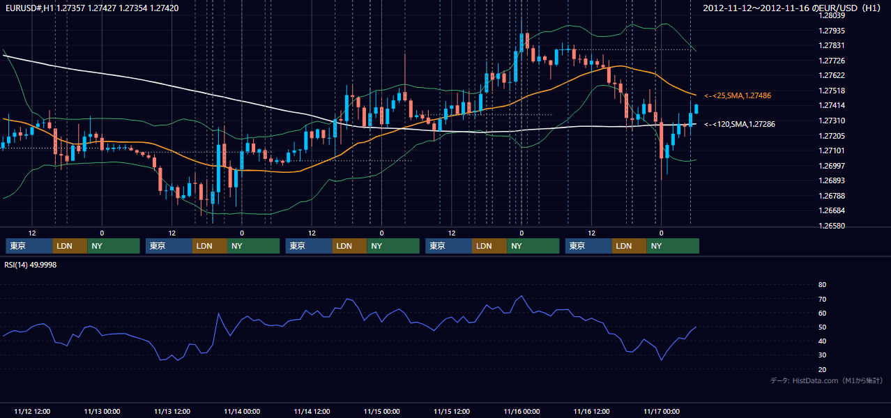 2012年11月12日（月）〜11月16日（金） EUR/USD 1時間足チャート