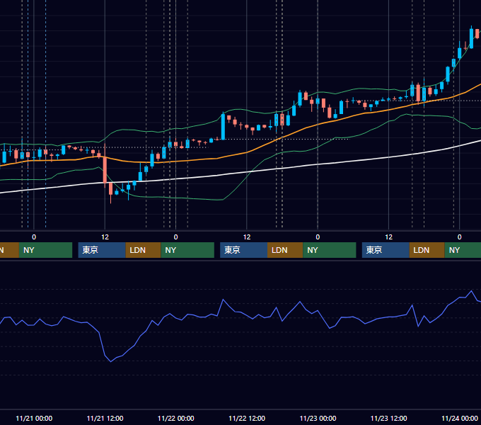 2012年11月19日〜11月23日 EUR/USD 1時間足チャート