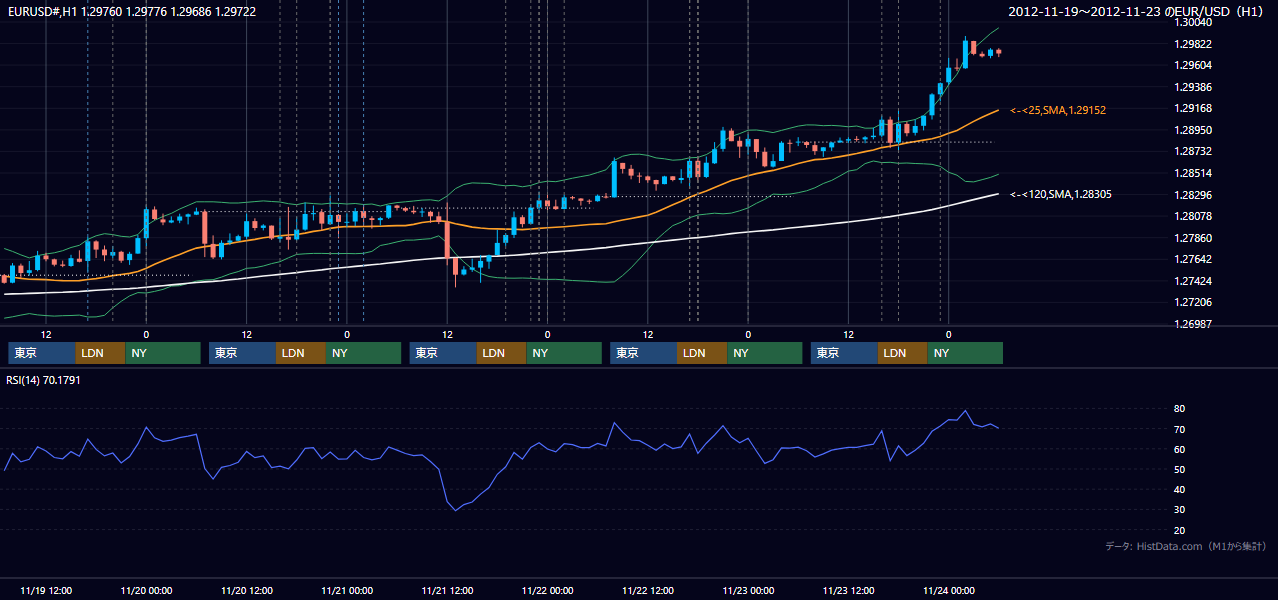 2012年11月19日(月)〜11月23日(金) EUR/USD 1時間足チャート