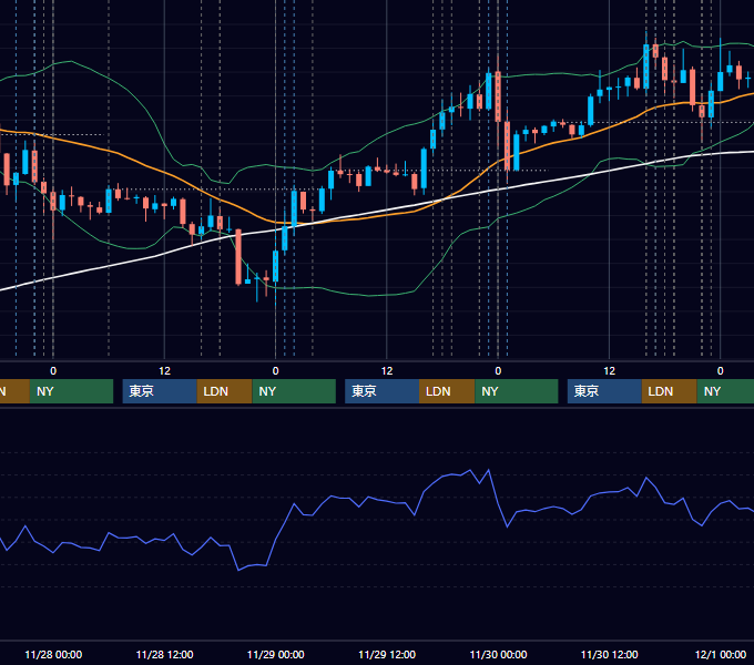 2012年11月26日〜11月30日 EUR/USD 1時間足チャート