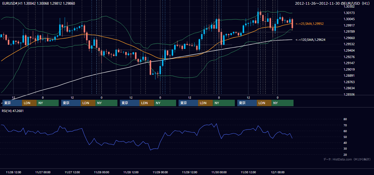 2012年11月26日(月)〜11月30日(金) EUR/USD 1時間足チャート