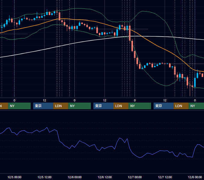 2012年12月3日〜12月7日 EUR/USD 1時間足チャート