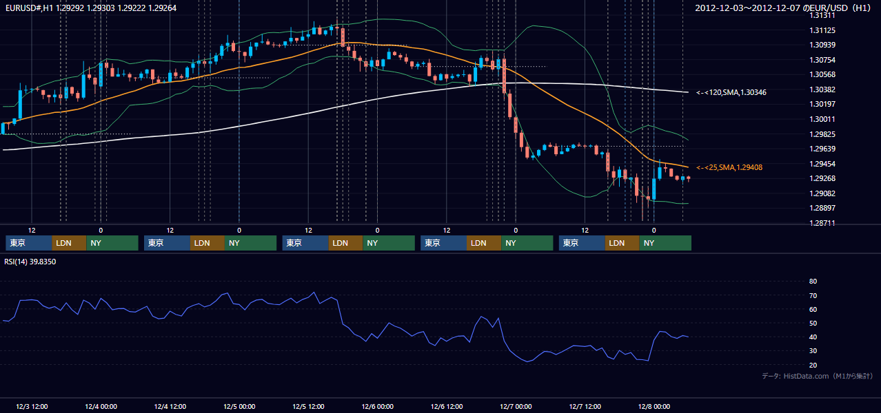 2012年12月3日(月)〜12月7日(金) EUR/USD 1時間足チャート